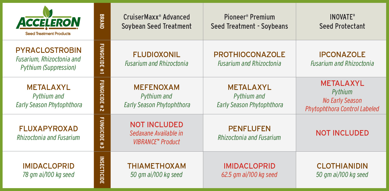 Acceleron Chart